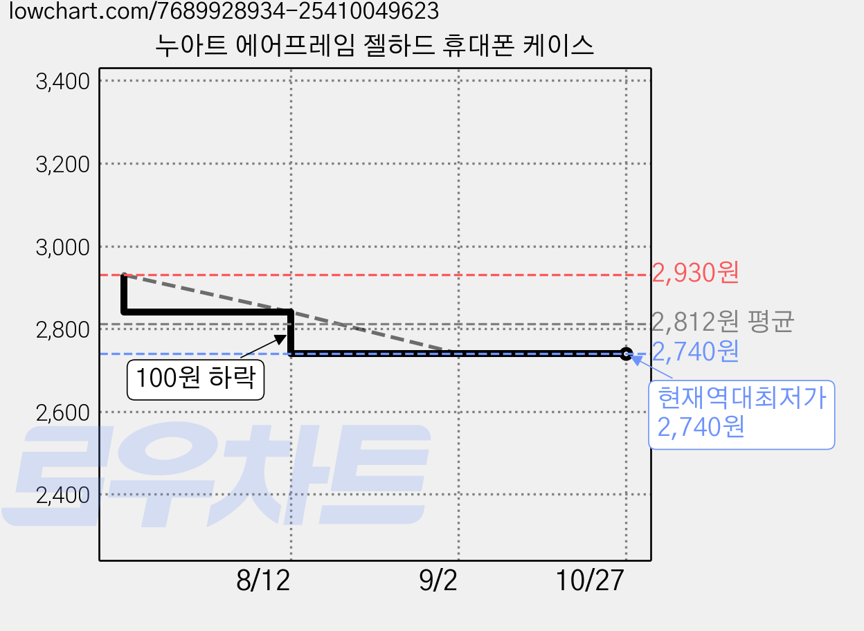 누아트 에어프레임 젤하드 휴대폰 케이스 가격 변동 차트, 현재가 2,740원, 역대최저가