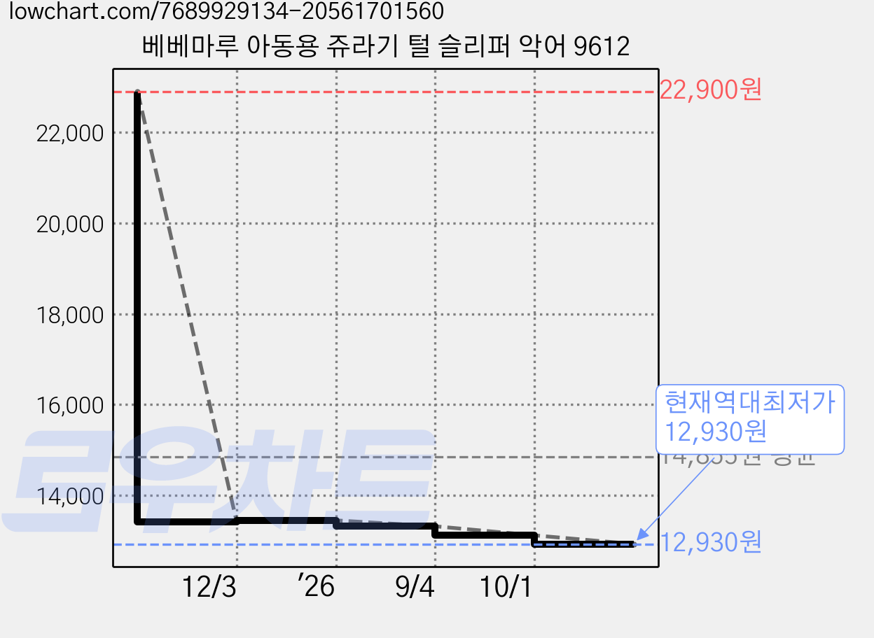베베마루 아동용 쥬라기 털 슬리퍼 악어 9612 가격 변동 차트, 현재가 12,930원, 역대최저가