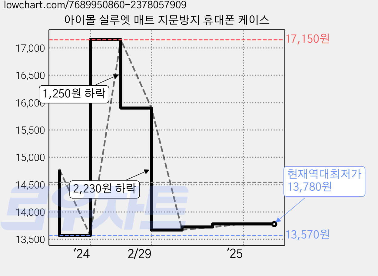 아이몰 실루엣 매트 지문방지 휴대폰 케이스 가격 변동 차트, 현재가 13,780원, 역대최저가