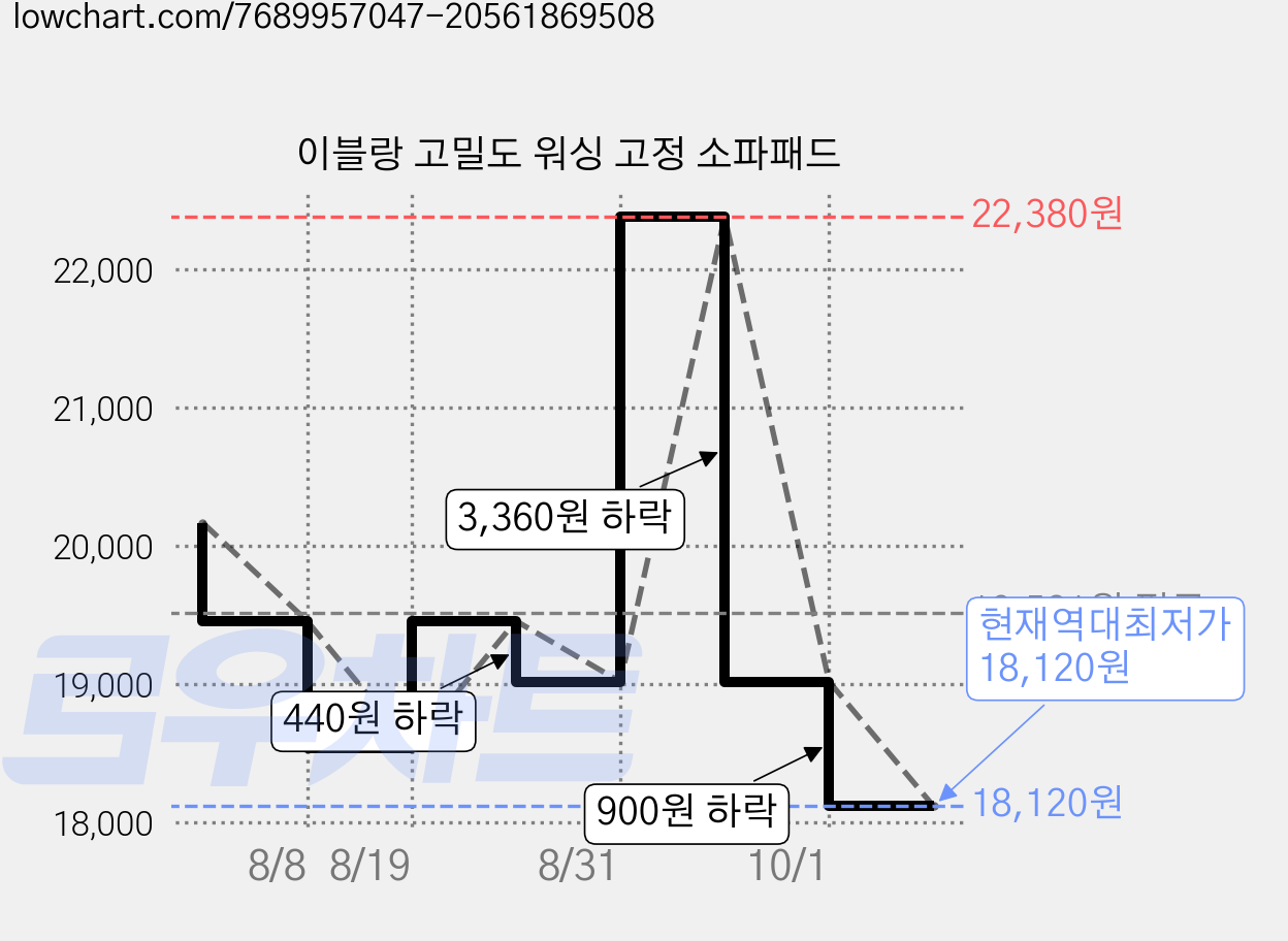 이블랑 고밀도 워싱 고정 소파패드 가격 변동 차트, 현재가 18,120원, 역대최저가