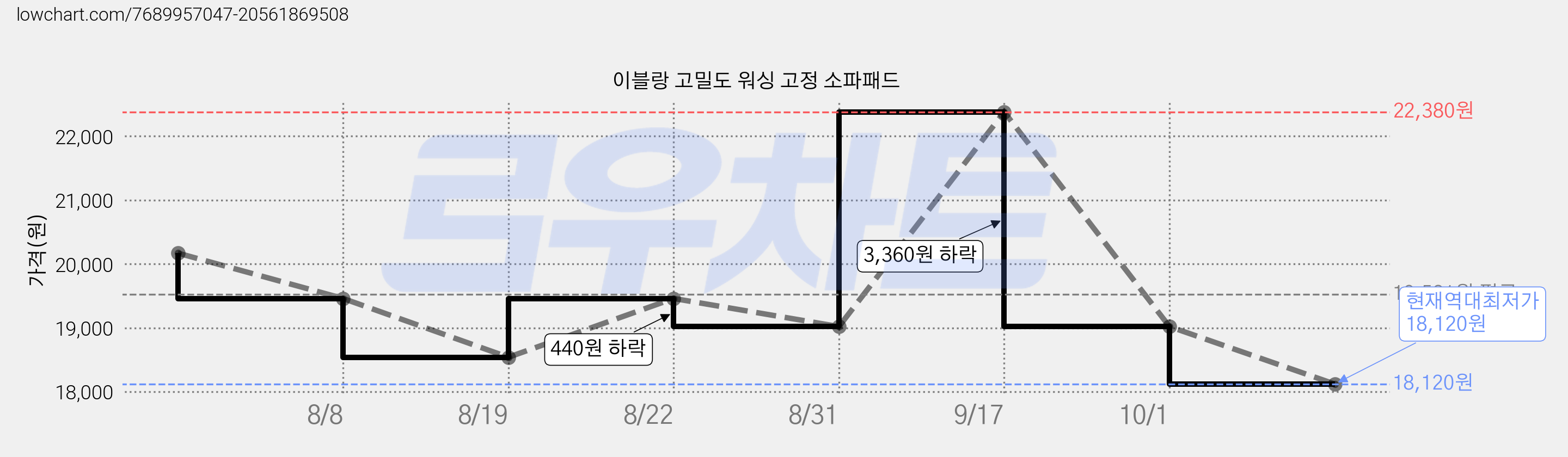 이블랑 고밀도 워싱 고정 소파패드 가격 변동 차트, 현재가 18,120원, 역대최저가