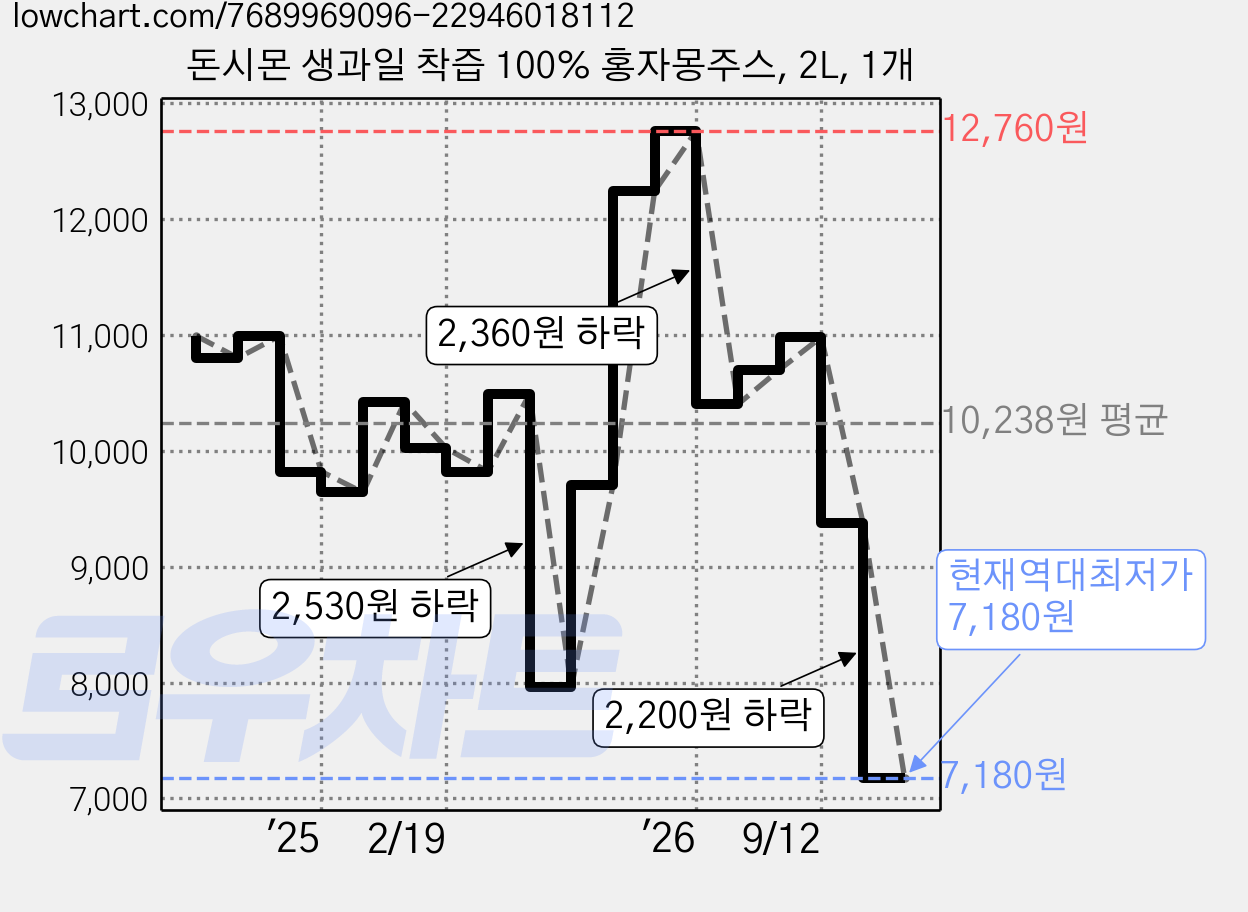 돈시몬 생과일 착즙 100% 홍자몽주스, 2L, 1개 가격 변동 차트, 현재가 7,180원, 역대최저가