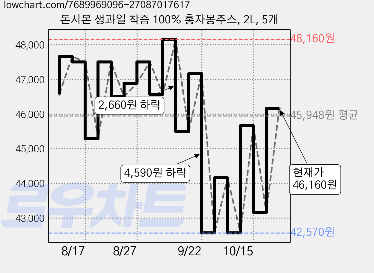돈시몬 생과일 착즙 100% 홍자몽주스, 2L, 5개 가격 변동 차트, 현재가 46,160원, 관측 최저가 41,340원