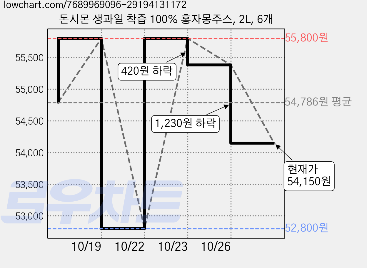 돈시몬 생과일 착즙 100% 홍자몽주스, 2L, 6개 가격 변동 차트, 현재가 54,150원, 관측 최저가 50,020원