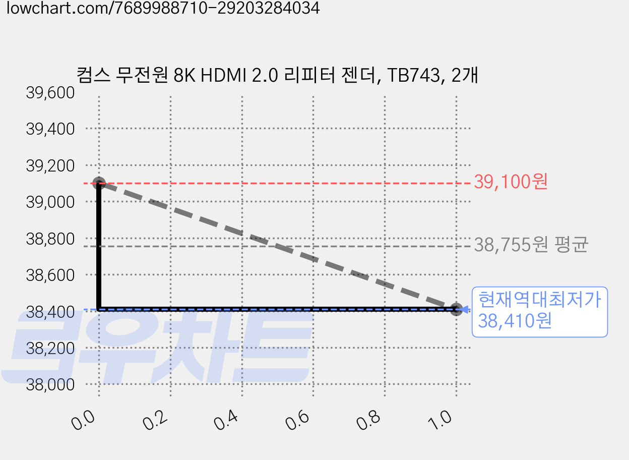 컴스 무전원 8K HDMI 2.0 리피터 젠더, TB743, 2개 가격 변동 차트, 현재가 38,410원, 역대최저가