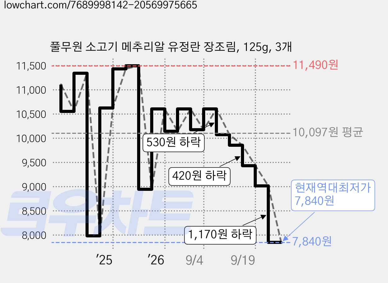 풀무원 소고기 메추리알 유정란 장조림, 125g, 3개 가격 변동 차트, 현재가 7,840원, 역대최저가