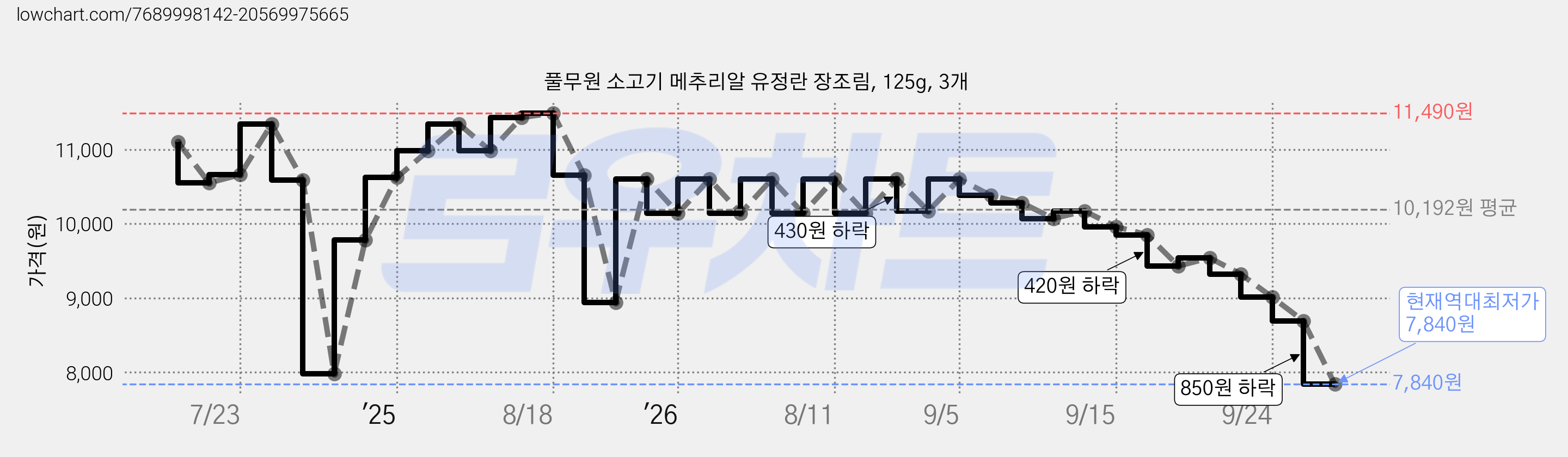 풀무원 소고기 메추리알 유정란 장조림, 125g, 3개 가격 변동 차트, 현재가 7,840원, 역대최저가