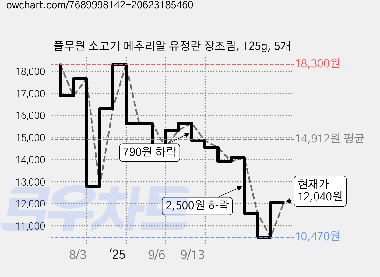 풀무원 소고기 메추리알 유정란 장조림, 125g, 5개 가격 변동 차트, 현재가 12,040원, 관측 최저가 10,470원