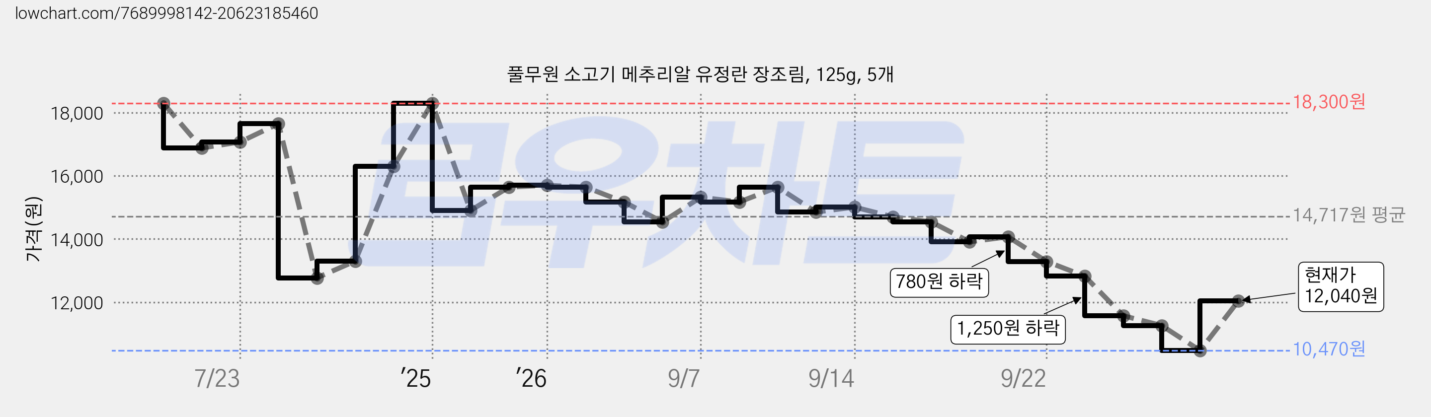 풀무원 소고기 메추리알 유정란 장조림, 125g, 5개 가격 변동 차트, 현재가 12,040원, 관측 최저가 10,470원
