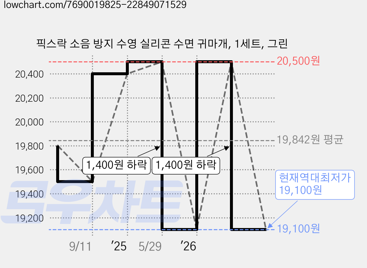 픽스락 소음 방지 수영 실리콘 수면 귀마개, 1세트, 그린 가격 변동 차트, 현재가 19,100원, 역대최저가