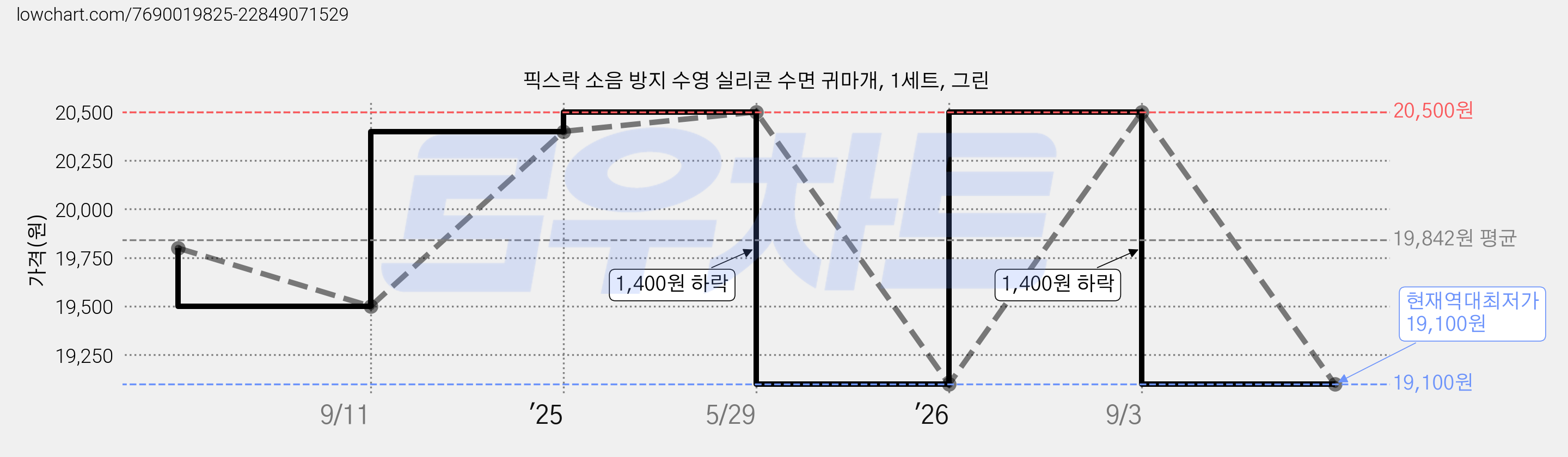 픽스락 소음 방지 수영 실리콘 수면 귀마개, 1세트, 그린 가격 변동 차트, 현재가 19,100원, 역대최저가