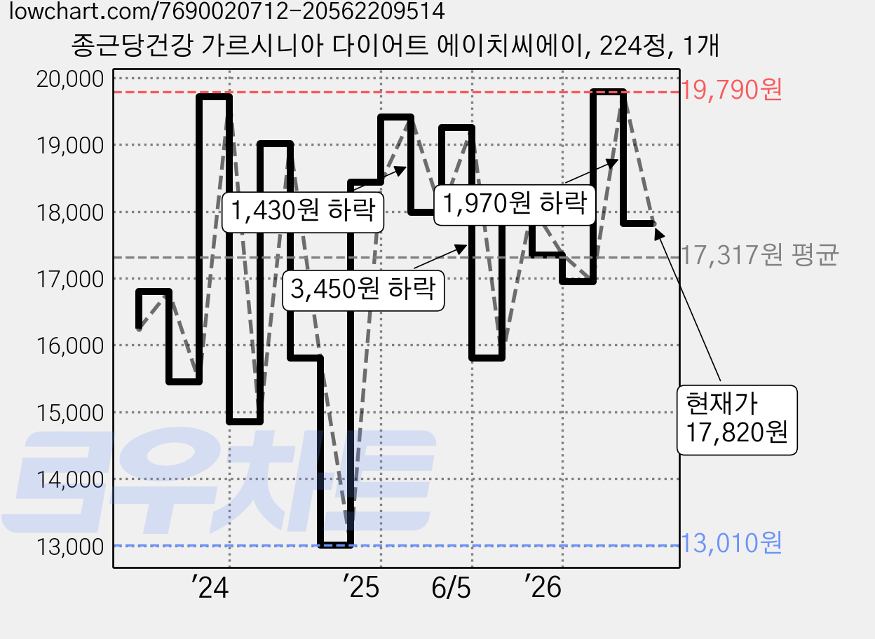 종근당건강 가르시니아 다이어트 에이치씨에이, 224정, 1개 가격 변동 차트, 현재가 17,820원, 관측 최저가 12,350원