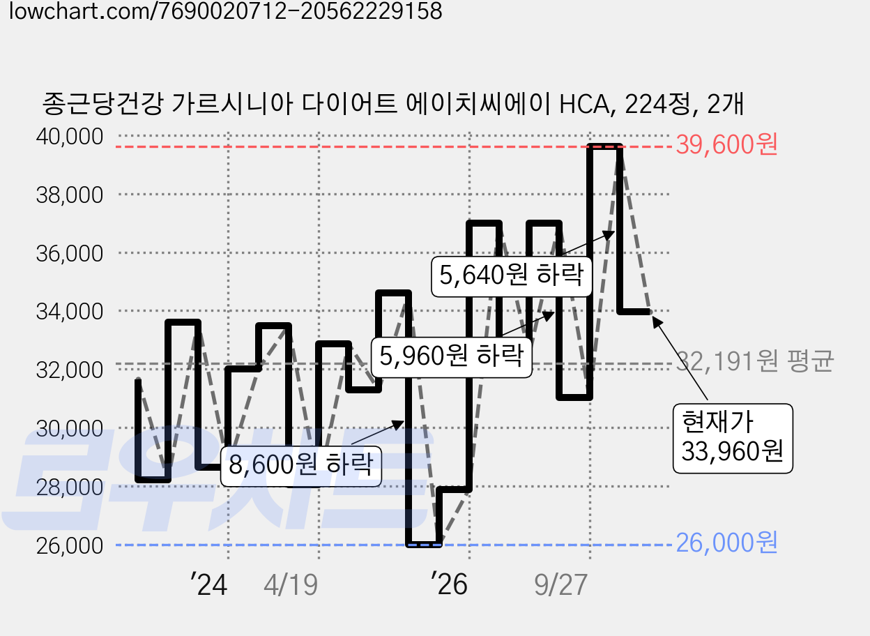 종근당건강 가르시니아 다이어트 에이치씨에이 HCA, 224정, 2개 가격 변동 차트, 현재가 33,960원, 관측 최저가 24,700원