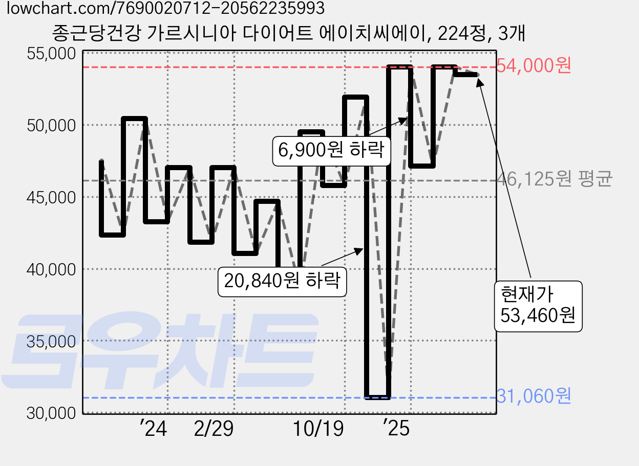 종근당건강 가르시니아 다이어트 에이치씨에이, 224정, 3개 가격 변동 차트, 현재가 53,460원, 관측 최저가 31,060원