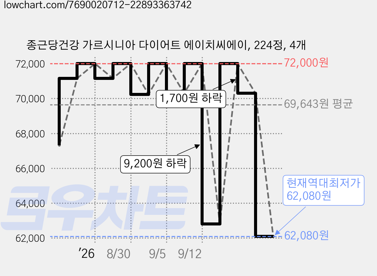 종근당건강 가르시니아 다이어트 에이치씨에이, 224정, 4개 가격 변동 차트, 현재가 62,080원, 역대최저가