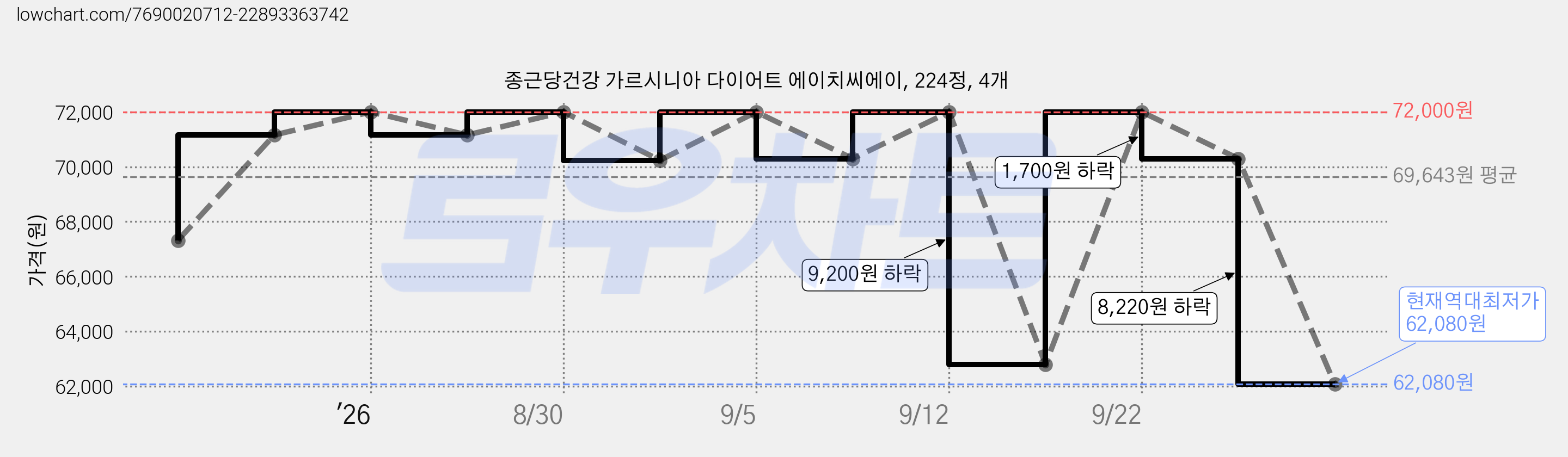 종근당건강 가르시니아 다이어트 에이치씨에이, 224정, 4개 가격 변동 차트, 현재가 62,080원, 역대최저가