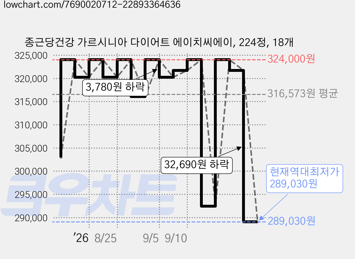 종근당건강 가르시니아 다이어트 에이치씨에이, 224정, 18개 가격 변동 차트, 현재가 289,030원, 역대최저가