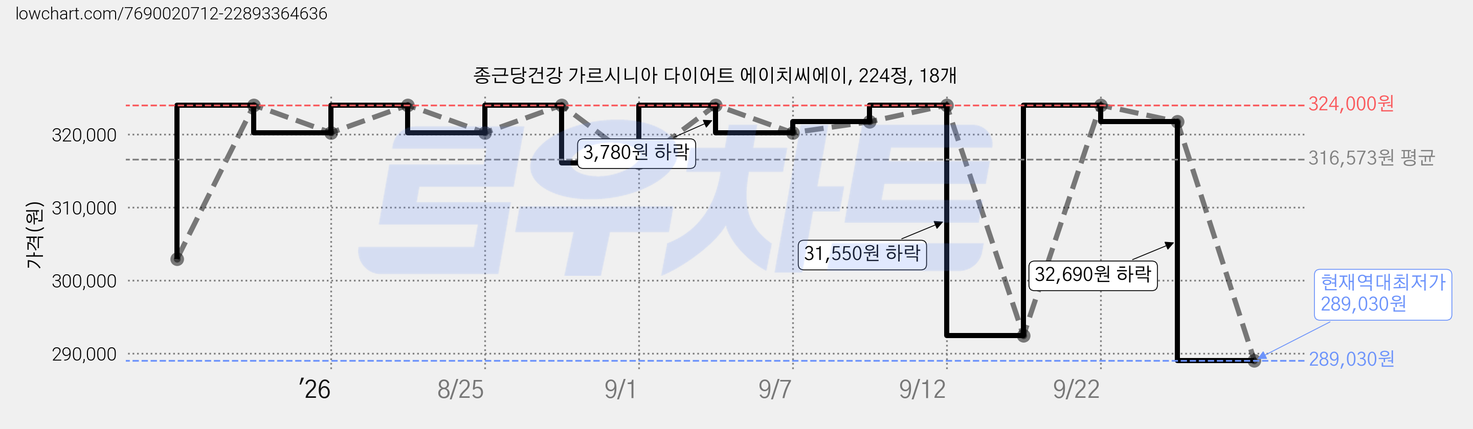 종근당건강 가르시니아 다이어트 에이치씨에이, 224정, 18개 가격 변동 차트, 현재가 289,030원, 역대최저가