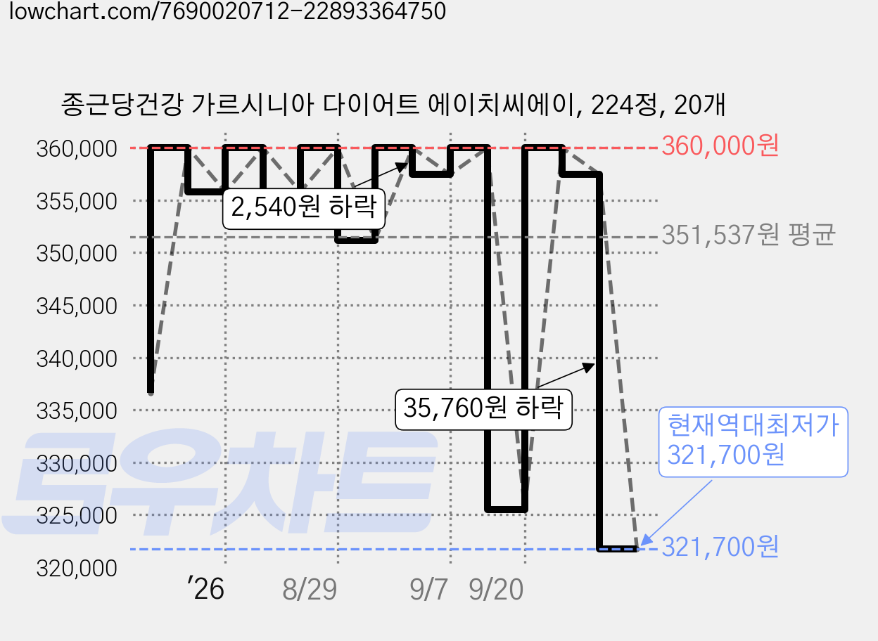 종근당건강 가르시니아 다이어트 에이치씨에이, 224정, 20개 가격 변동 차트, 현재가 321,700원, 역대최저가