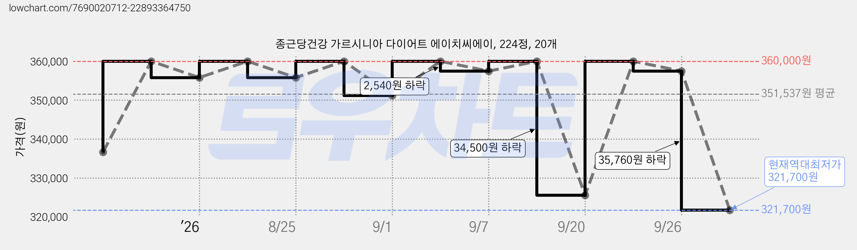 종근당건강 가르시니아 다이어트 에이치씨에이, 224정, 20개 가격 변동 차트, 현재가 321,700원, 역대최저가