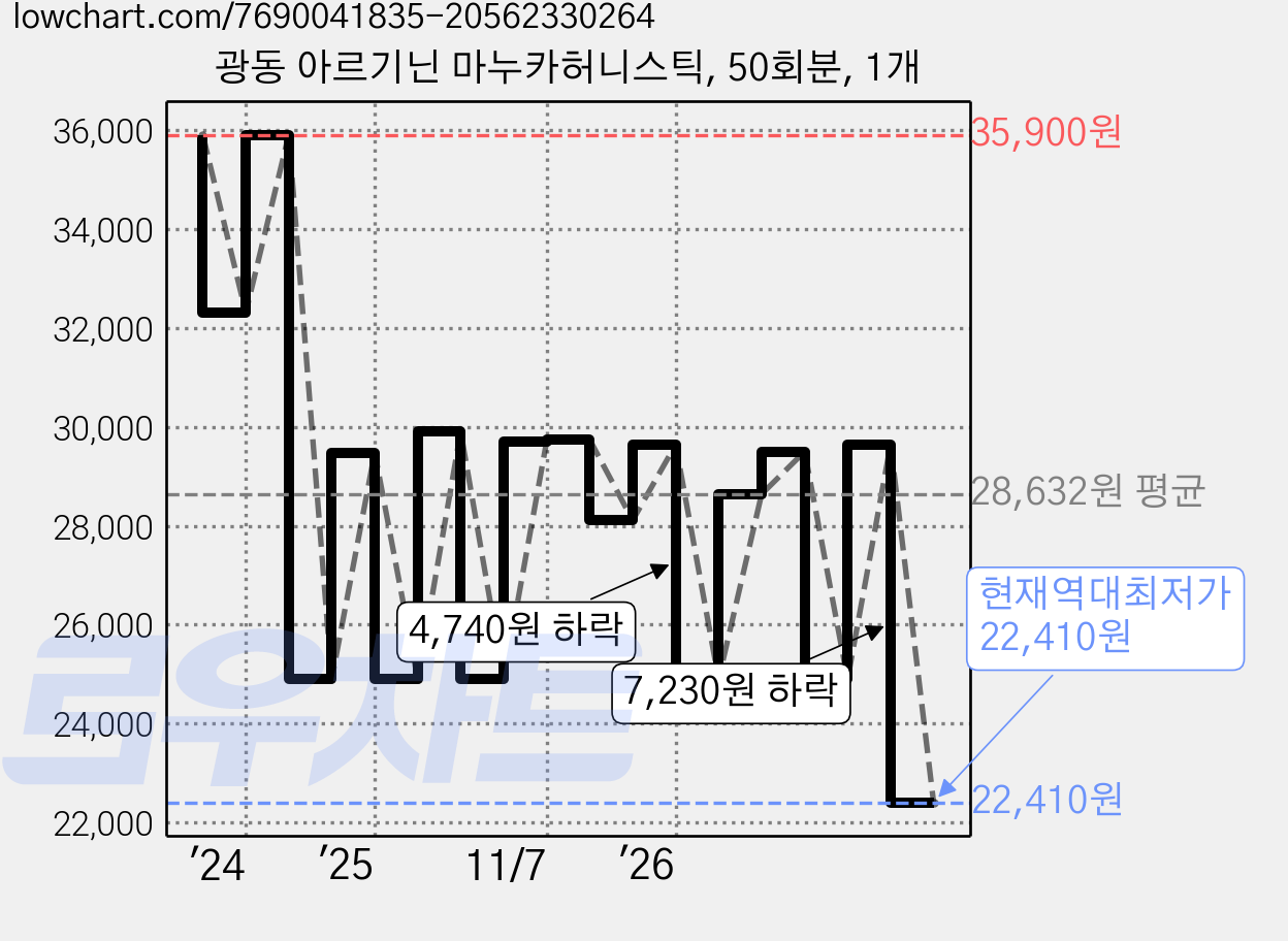 광동 아르기닌 마누카허니스틱, 50회분, 1개 가격 변동 차트, 현재가 22,410원, 역대최저가