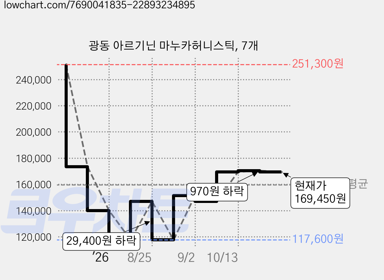 광동 아르기닌 마누카허니스틱, 7개 가격 변동 차트, 현재가 169,450원, 관측 최저가 117,600원
