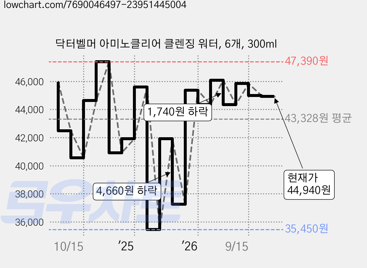 닥터벨머 아미노클리어 클렌징 워터, 6개, 300ml 가격 변동 차트, 현재가 44,940원, 관측 최저가 35,450원