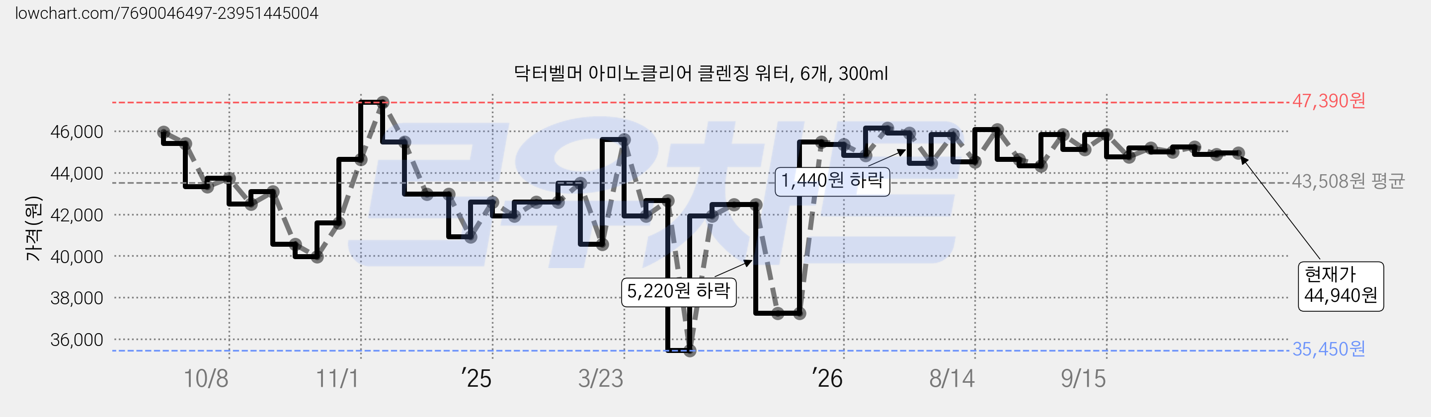 닥터벨머 아미노클리어 클렌징 워터, 6개, 300ml 가격 변동 차트, 현재가 44,940원, 관측 최저가 35,450원