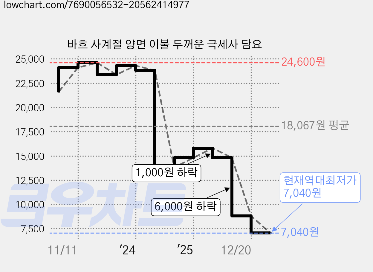 바흐 사계절 양면 이불 두꺼운 극세사 담요 가격 변동 차트, 현재가 7,040원, 역대최저가