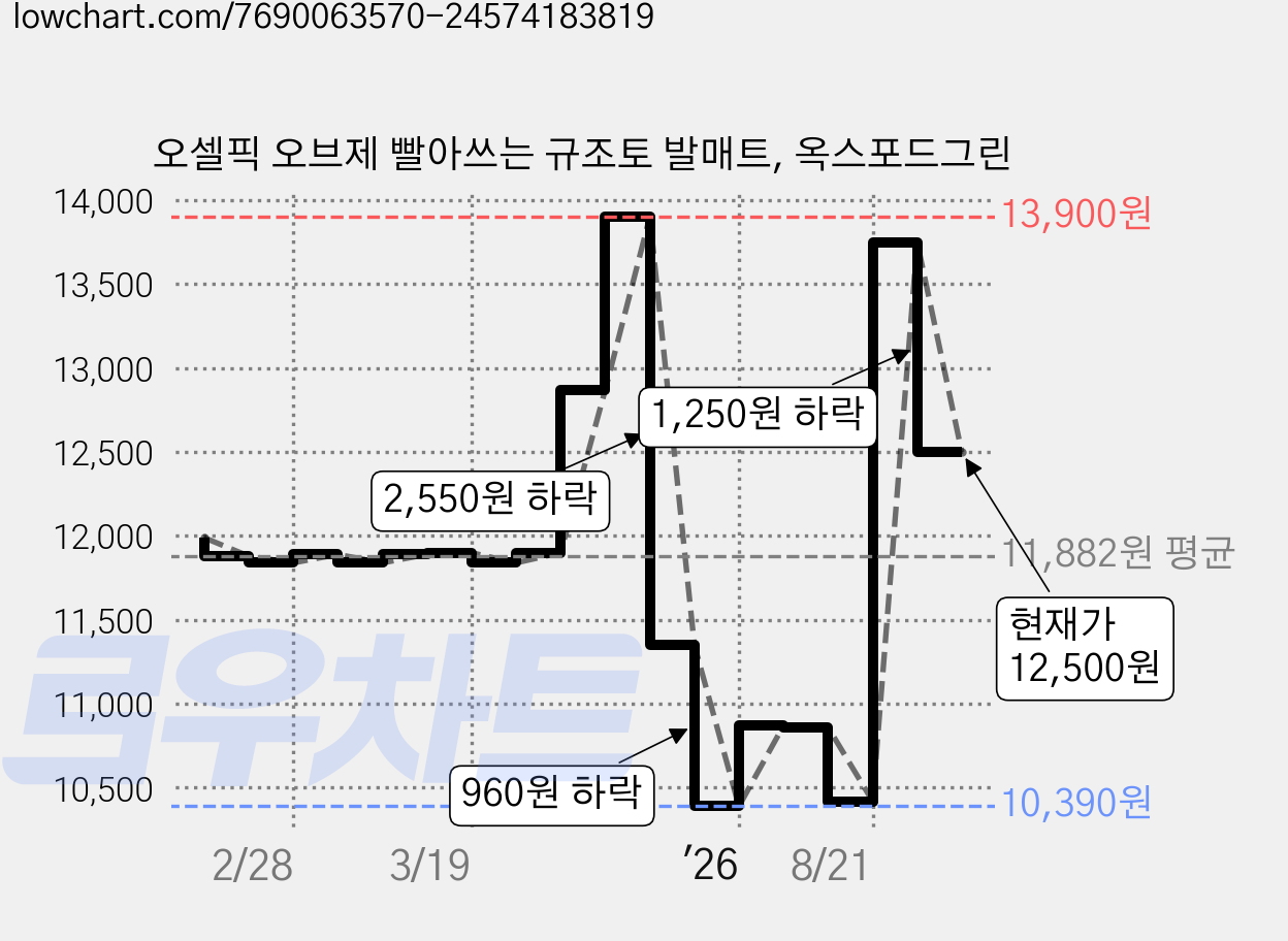 오셀픽 오브제 빨아쓰는 규조토 발매트, 옥스포드그린 가격 변동 차트, 현재가 12,500원, 관측 최저가 10,390원