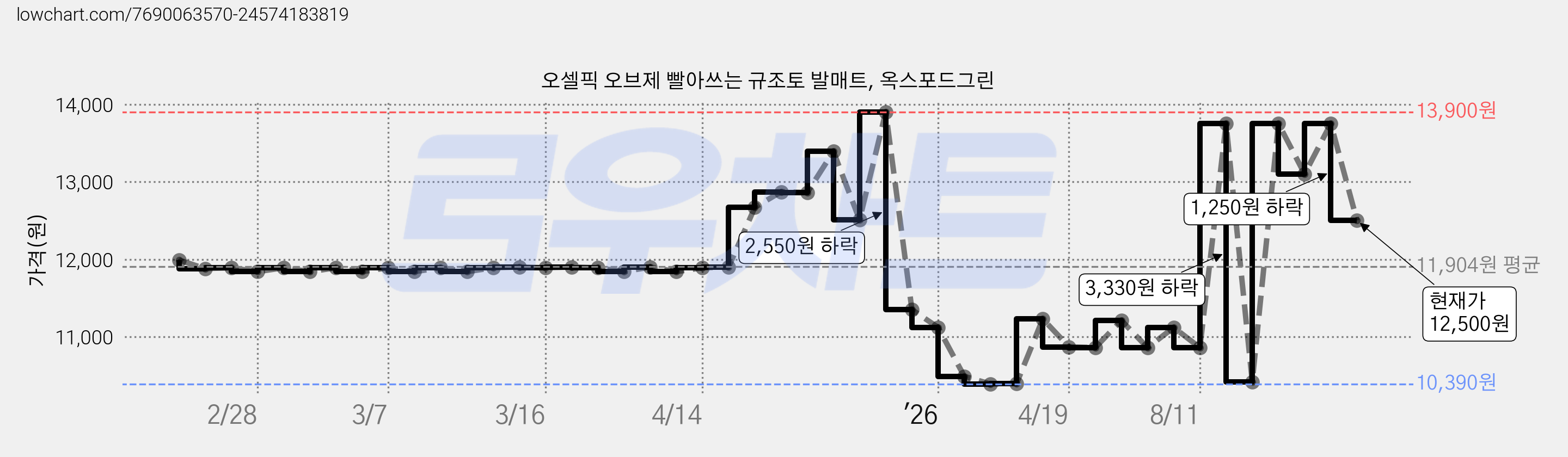 오셀픽 오브제 빨아쓰는 규조토 발매트, 옥스포드그린 가격 변동 차트, 현재가 12,500원, 관측 최저가 10,390원