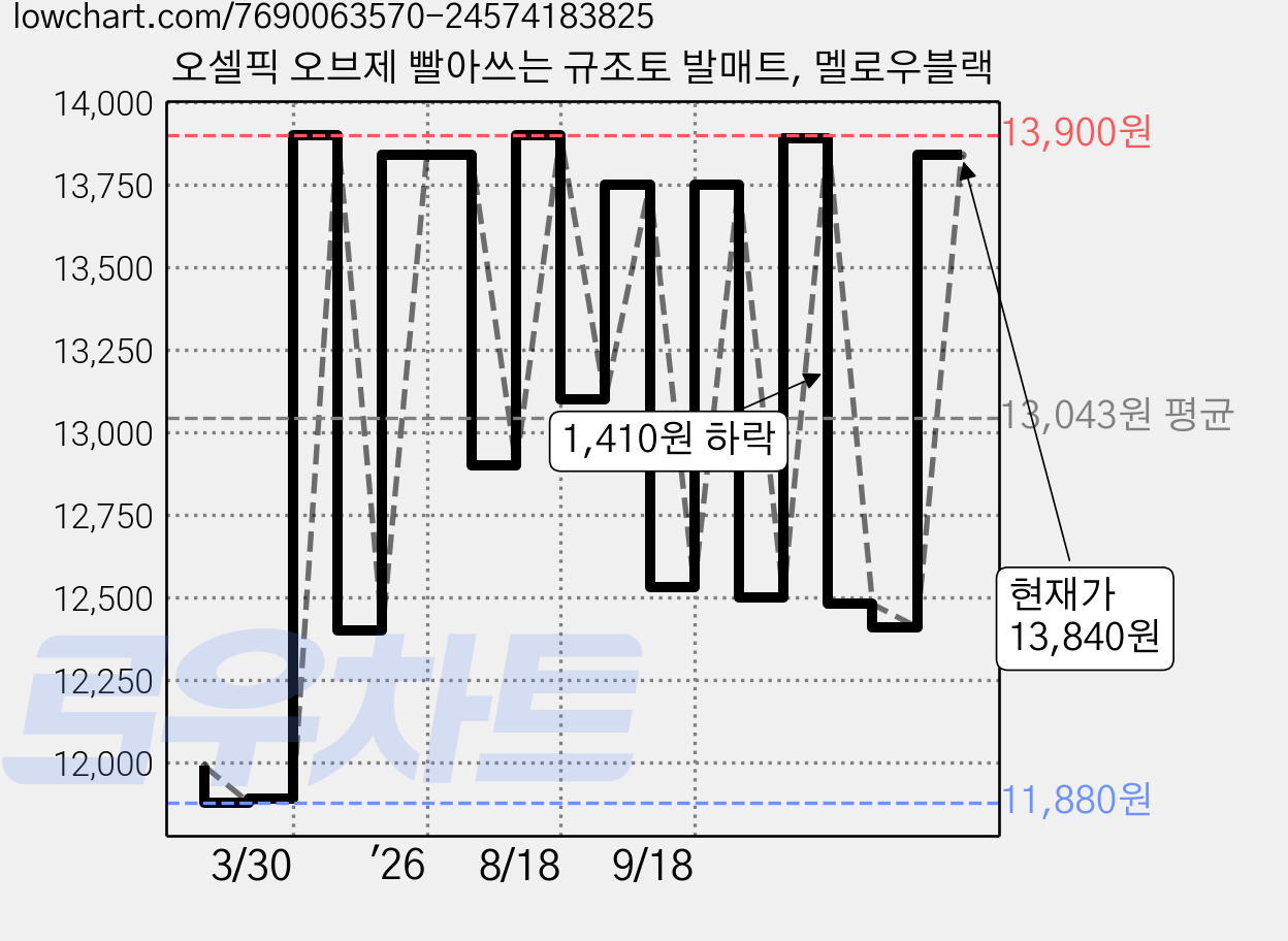 오셀픽 오브제 빨아쓰는 규조토 발매트, 멜로우블랙 가격 변동 차트, 현재가 13,840원, 관측 최저가 11,880원