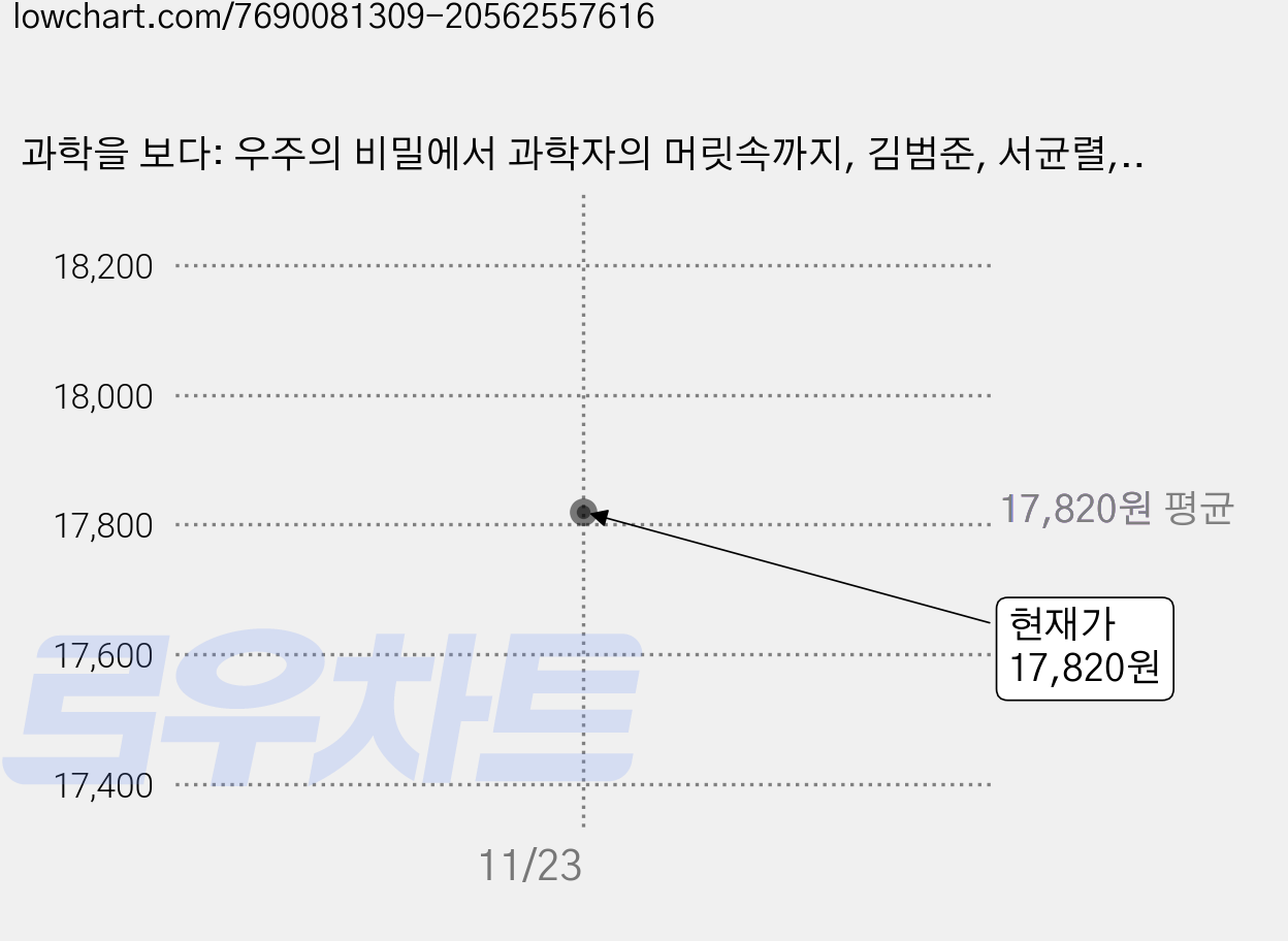 과학을 보다: 우주의 비밀에서 과학자의 머릿속까지, 김범준, 서균렬, 지웅배, 정영진, 알파미디어 가격 변동 차트, 현재가 17,820원
