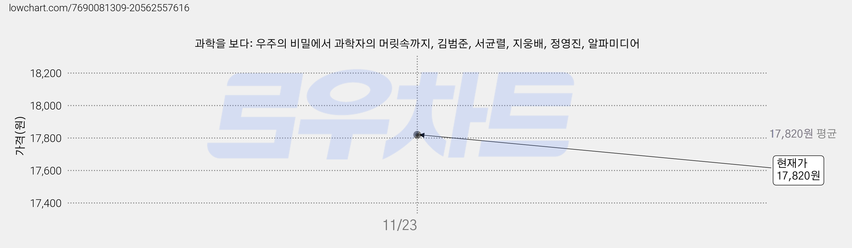 과학을 보다: 우주의 비밀에서 과학자의 머릿속까지, 김범준, 서균렬, 지웅배, 정영진, 알파미디어 가격 변동 차트, 현재가 17,820원