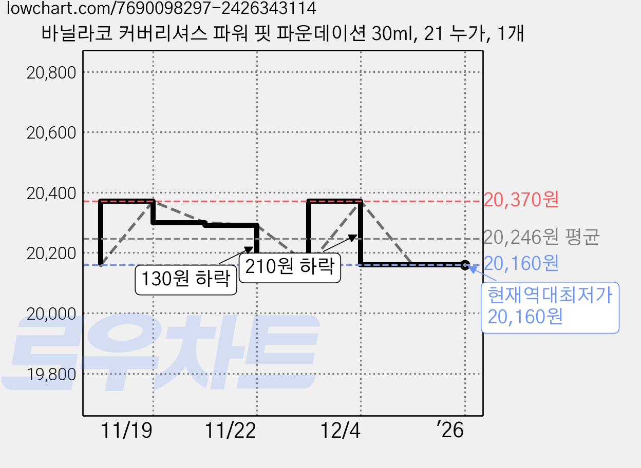바닐라코 커버리셔스 파워 핏 파운데이션 30ml, 21 누가, 1개 가격 변동 차트, 현재가 20,160원, 역대최저가
