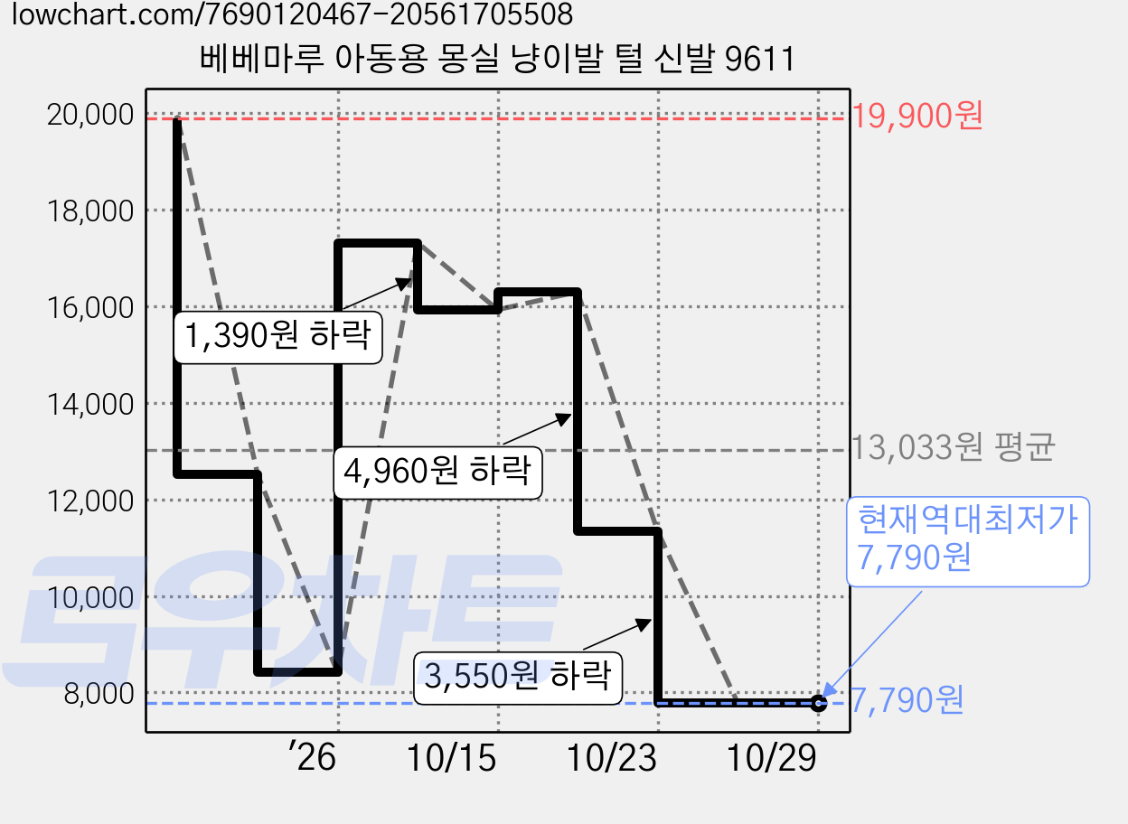 베베마루 아동용 몽실 냥이발 털 신발 9611 가격 변동 차트, 현재가 7,790원, 역대최저가