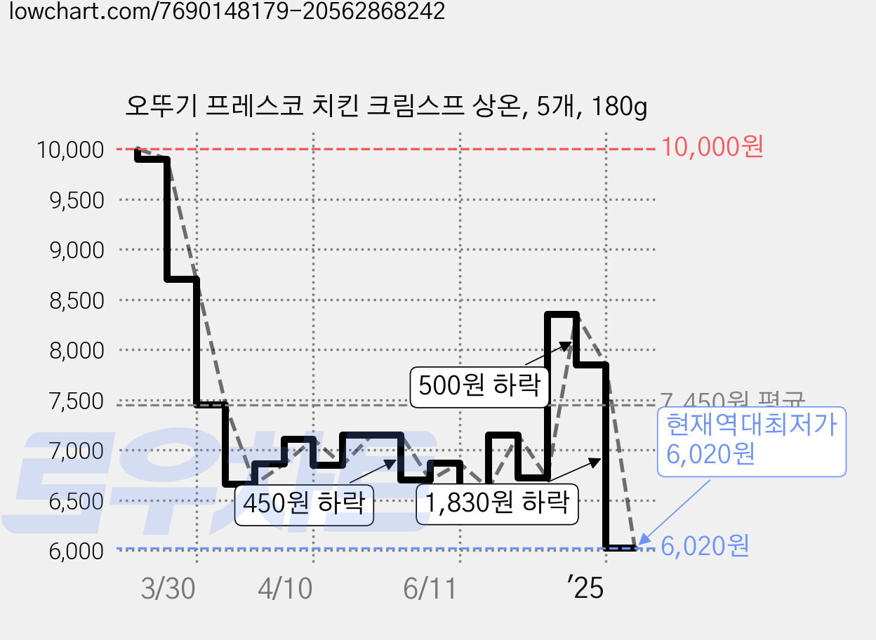 오뚜기 프레스코 치킨 크림스프 상온, 5개, 180g 가격 변동 차트, 현재가 6,020원, 역대최저가