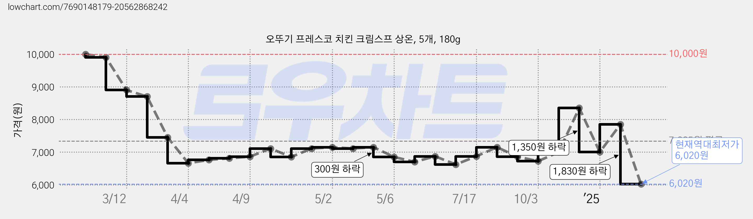오뚜기 프레스코 치킨 크림스프 상온, 5개, 180g 가격 변동 차트, 현재가 6,020원, 역대최저가