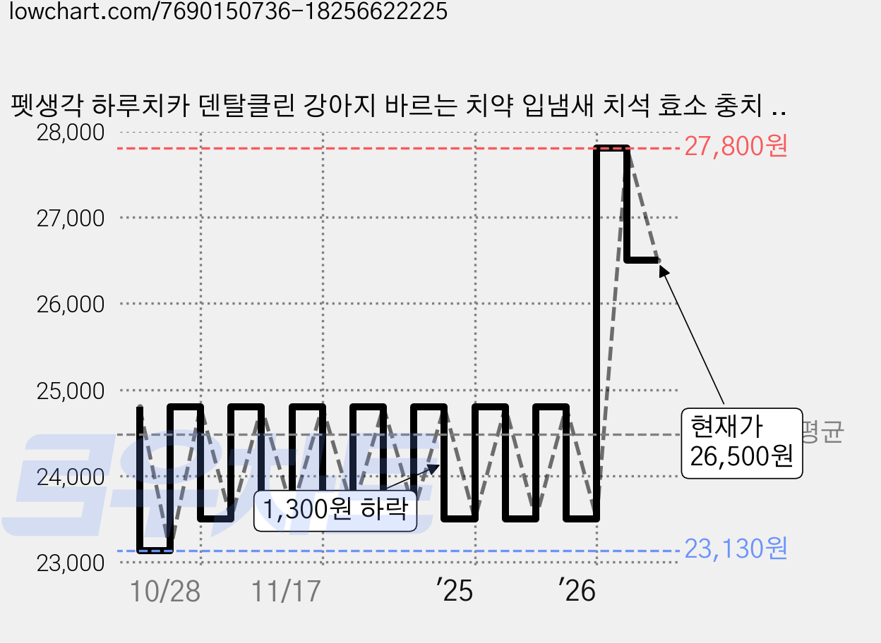 펫생각 하루치카 덴탈클린 강아지 바르는 치약 입냄새 치석 효소 충치 잇몸염증 제거 딸기향, 3개, 60g 가격 변동 차트, 현재가 26,500원, 관측 최저가 23,130원