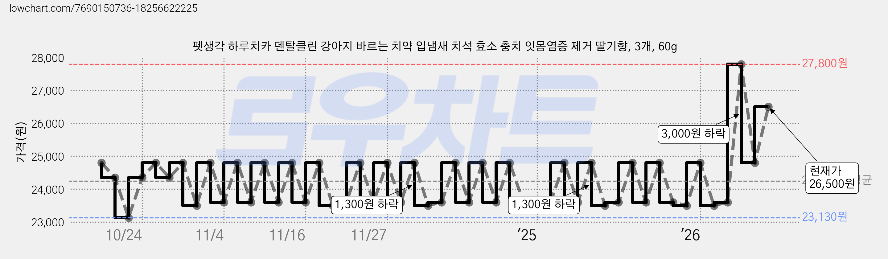 펫생각 하루치카 덴탈클린 강아지 바르는 치약 입냄새 치석 효소 충치 잇몸염증 제거 딸기향, 3개, 60g 가격 변동 차트, 현재가 26,500원, 관측 최저가 23,130원