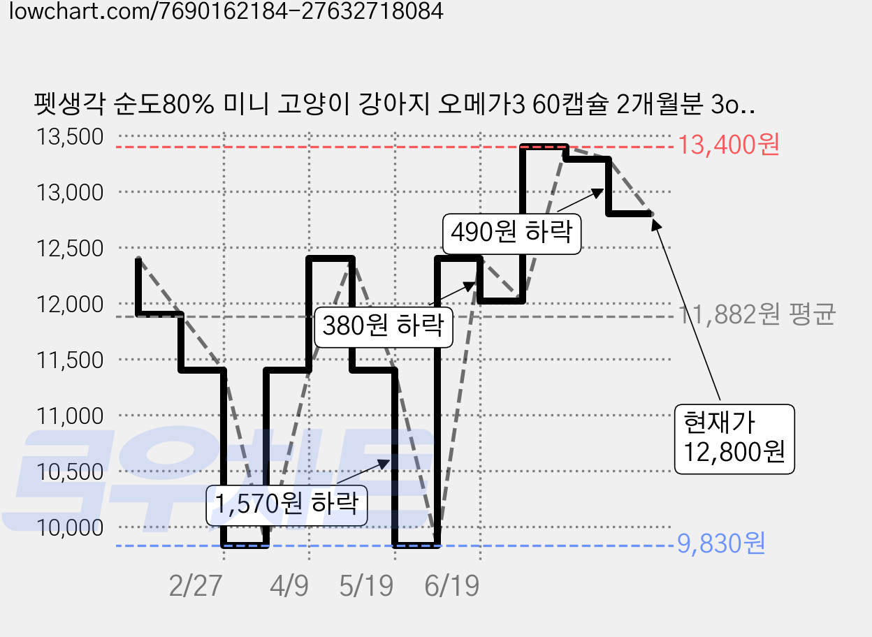 펫생각 순도80% 미니 고양이 강아지 오메가3 60캡슐 2개월분 3oval 피부 관절 항산화 영양제, 60정, 심장, 1박스 가격 변동 차트, 현재가 12,800원, 관측 최저가 9,830원