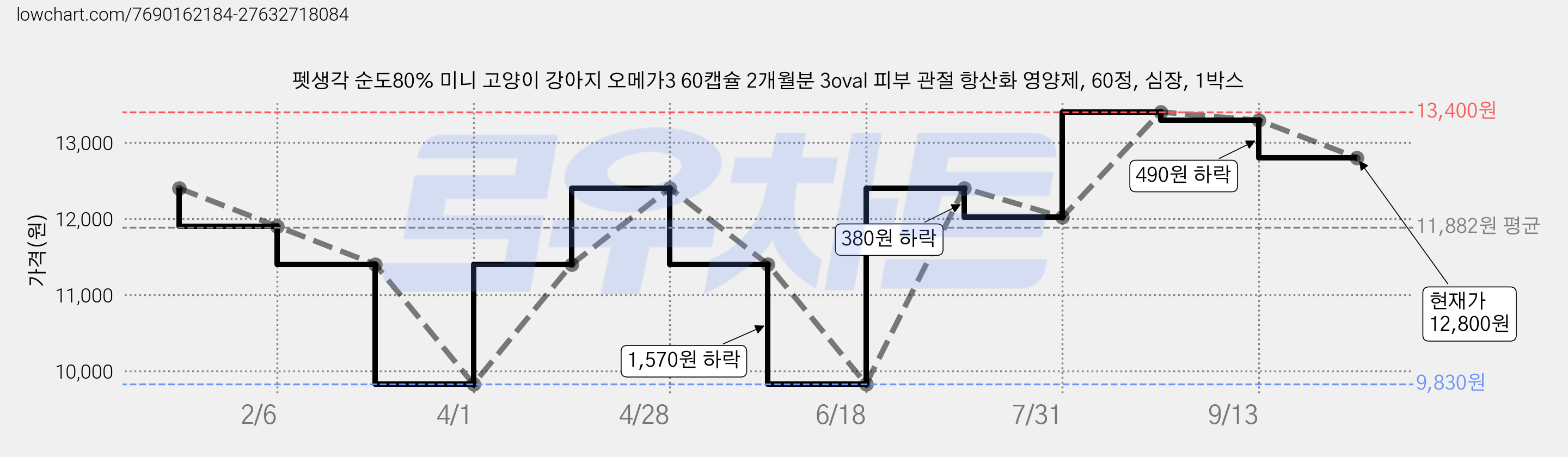 펫생각 순도80% 미니 고양이 강아지 오메가3 60캡슐 2개월분 3oval 피부 관절 항산화 영양제, 60정, 심장, 1박스 가격 변동 차트, 현재가 12,800원, 관측 최저가 9,830원