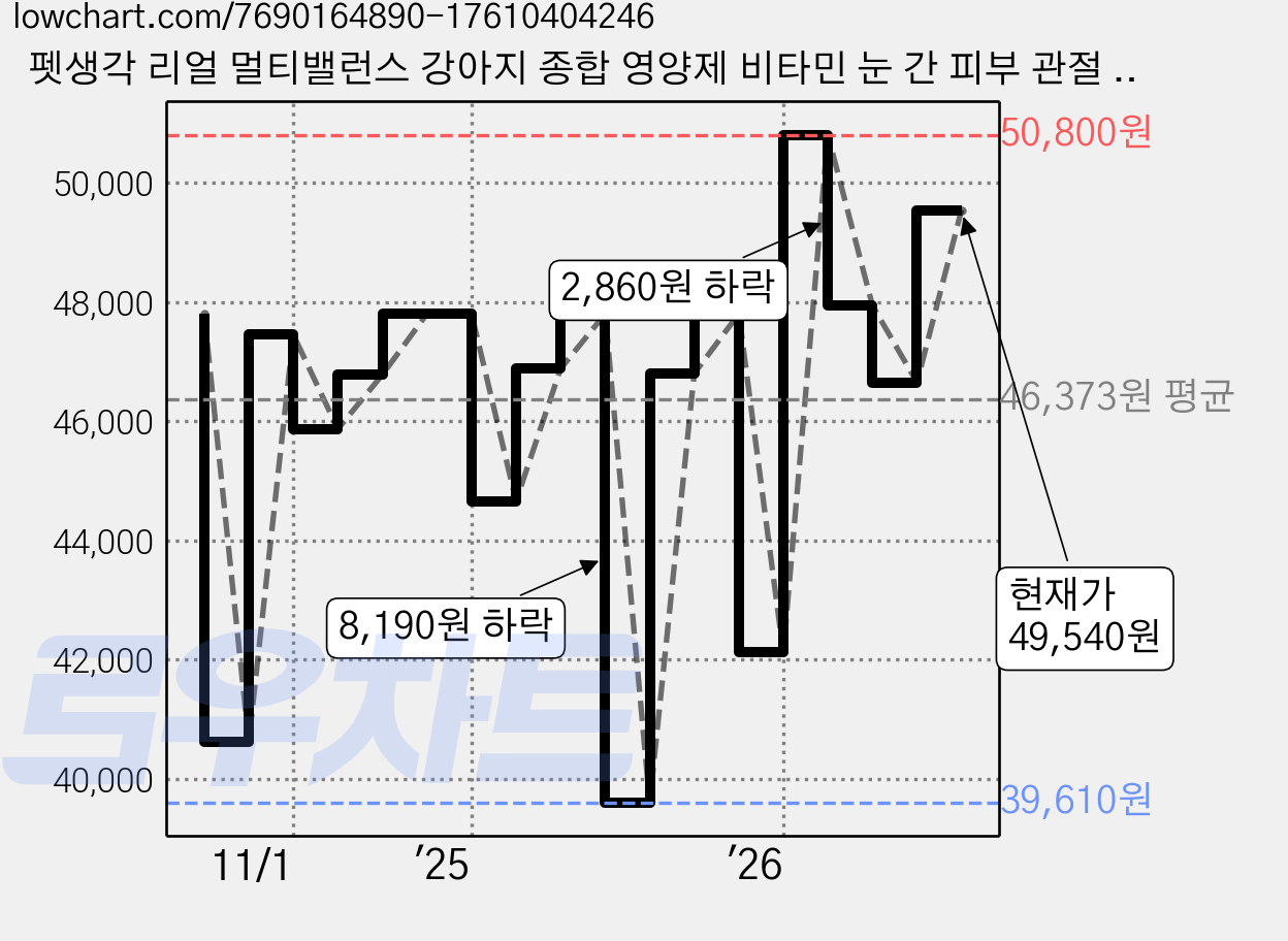 펫생각 리얼 멀티밸런스 강아지 종합 영양제 비타민 눈 간 피부 관절 면역력 항문낭 성장기 노령견 120g, 60정, 종합영양제, 2박스 가격 변동 차트, 현재가 49,540원, 관측 최저가 39,610원