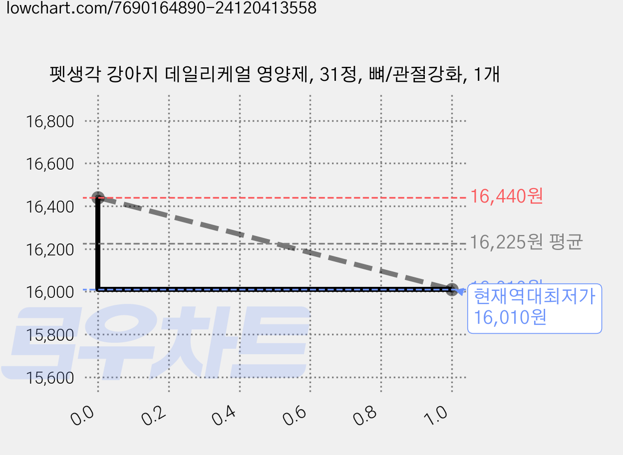 펫생각 강아지 데일리케얼 영양제, 31정, 뼈/관절강화, 1개 가격 변동 차트, 현재가 16,010원, 역대최저가