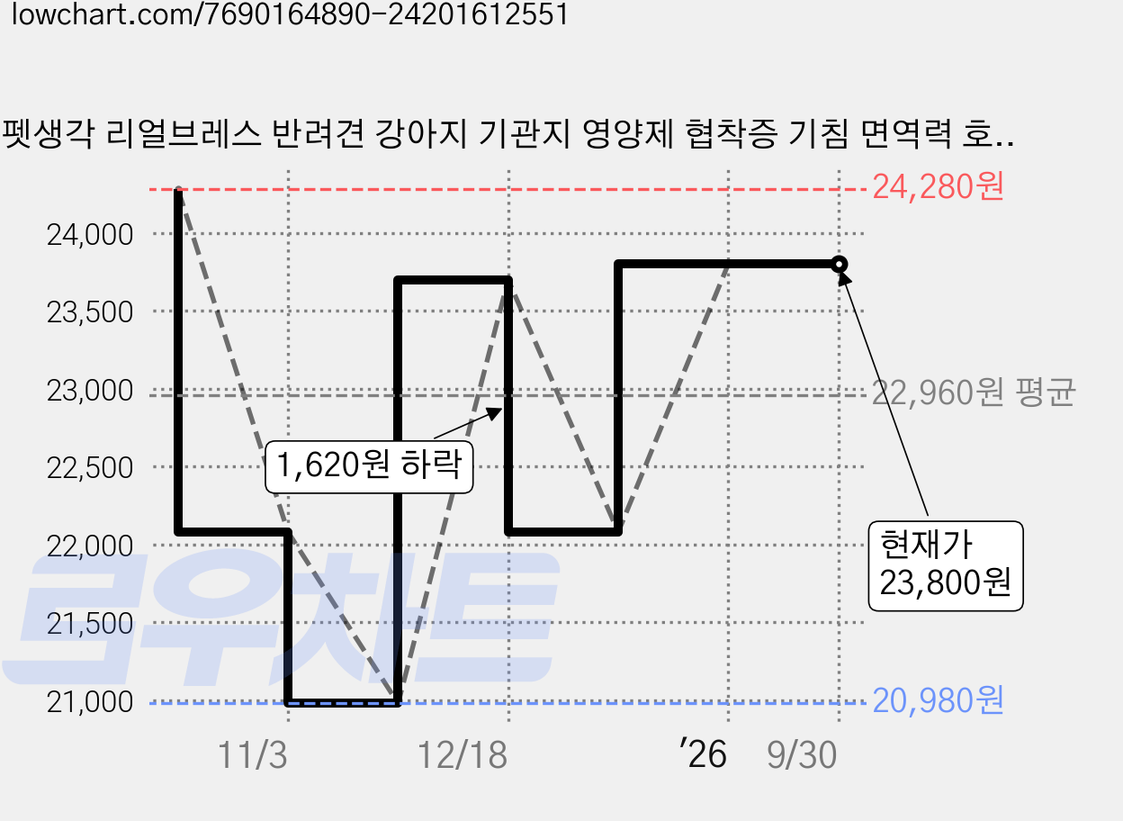 펫생각 리얼브레스 반려견 강아지 기관지 영양제 협착증 기침 면역력 호흡기 켁켁거림 거위소리 120g, 60정, 호흡기/기관지, 1개 가격 변동 차트, 현재가 23,800원, 관측 최저가 20,980원