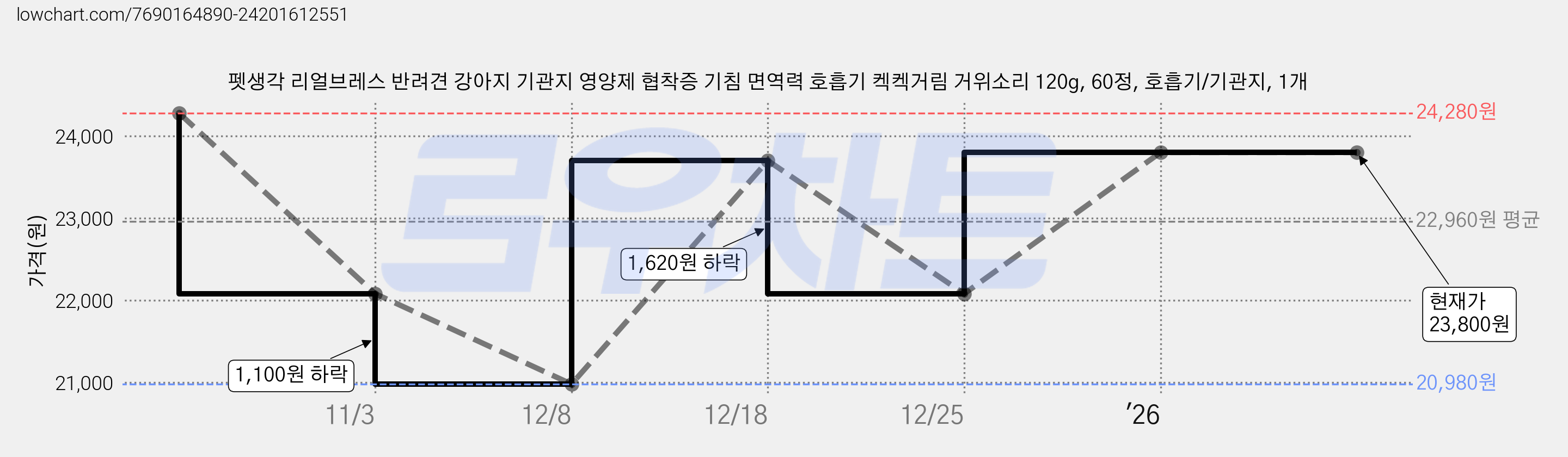 펫생각 리얼브레스 반려견 강아지 기관지 영양제 협착증 기침 면역력 호흡기 켁켁거림 거위소리 120g, 60정, 호흡기/기관지, 1개 가격 변동 차트, 현재가 23,800원, 관측 최저가 20,980원