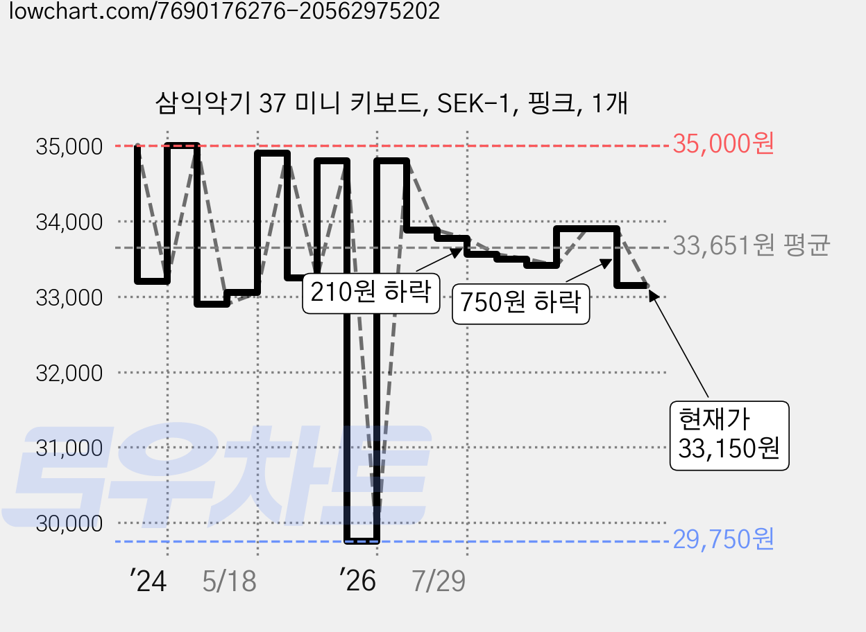 삼익악기 37 미니 키보드, SEK-1, 핑크, 1개 가격 변동 차트, 현재가 33,150원, 관측 최저가 29,750원