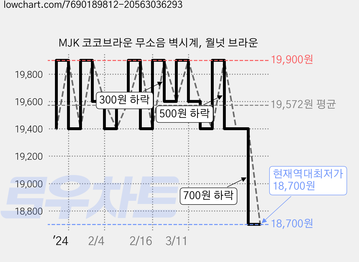 MJK 코코브라운 무소음 벽시계, 월넛 브라운 가격 변동 차트, 현재가 18,700원, 역대최저가