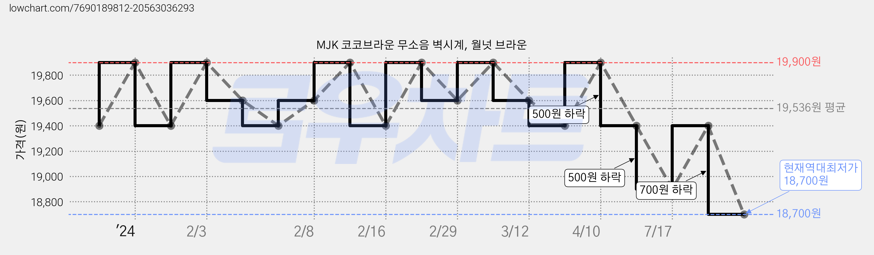 MJK 코코브라운 무소음 벽시계, 월넛 브라운 가격 변동 차트, 현재가 18,700원, 역대최저가
