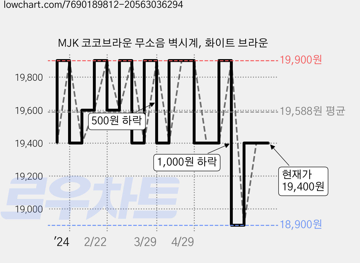MJK 코코브라운 무소음 벽시계, 화이트 브라운 가격 변동 차트, 현재가 19,400원, 관측 최저가 18,700원